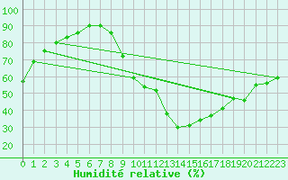 Courbe de l'humidit relative pour Sisteron (04)