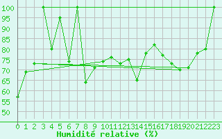 Courbe de l'humidit relative pour Spa - La Sauvenire (Be)