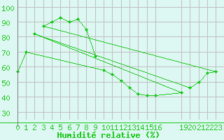 Courbe de l'humidit relative pour Isle-sur-la-Sorgue (84)