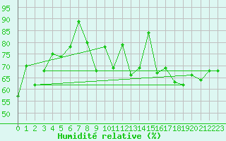 Courbe de l'humidit relative pour Cazaux (33)