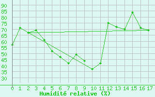 Courbe de l'humidit relative pour Bielsko-Biala