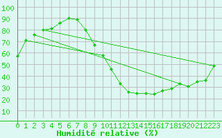 Courbe de l'humidit relative pour Montlimar (26)
