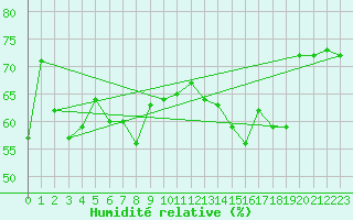 Courbe de l'humidit relative pour Solenzara - Base arienne (2B)