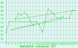 Courbe de l'humidit relative pour Aadorf / Tnikon