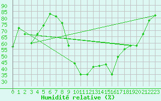 Courbe de l'humidit relative pour Bziers Cap d'Agde (34)