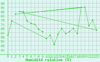 Courbe de l'humidit relative pour Wien-Donaufeld