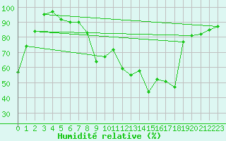 Courbe de l'humidit relative pour Veilsdorf
