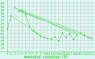 Courbe de l'humidit relative pour Kojovska Hola