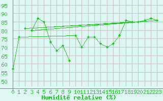 Courbe de l'humidit relative pour Altheim, Kreis Biber