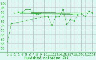 Courbe de l'humidit relative pour Svinoy Fyr