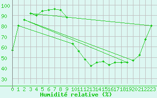 Courbe de l'humidit relative pour Angers-Beaucouz (49)