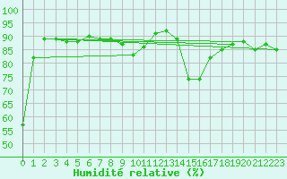 Courbe de l'humidit relative pour Diepenbeek (Be)