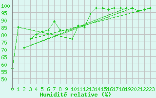 Courbe de l'humidit relative pour Envalira (And)