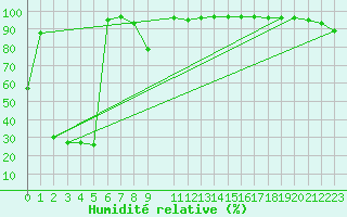 Courbe de l'humidit relative pour Brocken