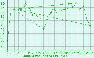 Courbe de l'humidit relative pour Van