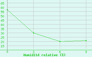 Courbe de l'humidit relative pour Jargalant