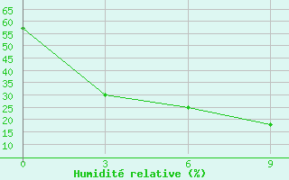 Courbe de l'humidit relative pour Tolbo