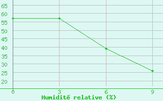 Courbe de l'humidit relative pour Zerdevka