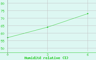 Courbe de l'humidit relative pour Reboly