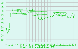 Courbe de l'humidit relative pour Jersey (UK)