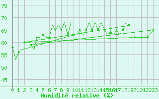 Courbe de l'humidit relative pour Svalbard Lufthavn