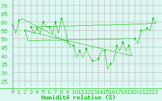 Courbe de l'humidit relative pour Haugesund / Karmoy