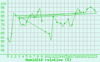 Courbe de l'humidit relative pour Vrsac