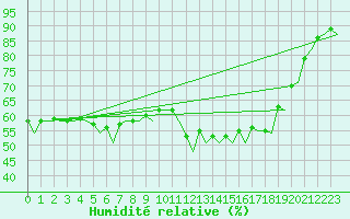 Courbe de l'humidit relative pour Visby Flygplats