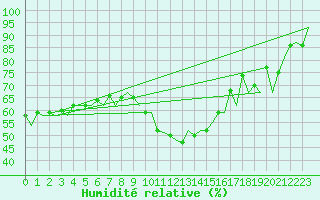 Courbe de l'humidit relative pour Nis