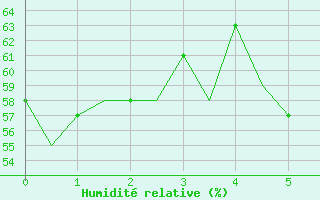 Courbe de l'humidit relative pour Kristiansund / Kvernberget