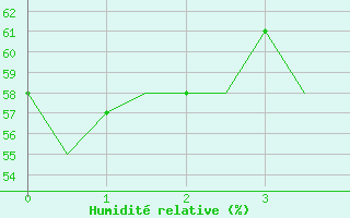 Courbe de l'humidit relative pour Kristiansund / Kvernberget