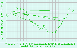 Courbe de l'humidit relative pour Luxembourg (Lux)