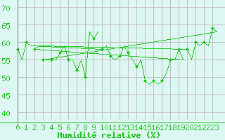 Courbe de l'humidit relative pour Le Goeree