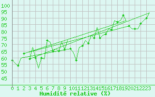 Courbe de l'humidit relative pour Palma De Mallorca / Son San Juan