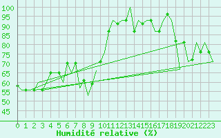 Courbe de l'humidit relative pour Antalya