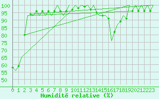 Courbe de l'humidit relative pour Volkel