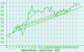 Courbe de l'humidit relative pour Porto / Pedras Rubras