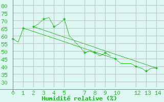 Courbe de l'humidit relative pour Oran / Es Senia