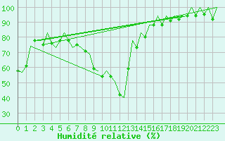 Courbe de l'humidit relative pour Zaragoza / Aeropuerto
