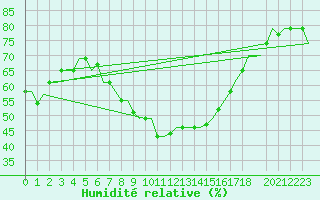 Courbe de l'humidit relative pour Tunis-Carthage