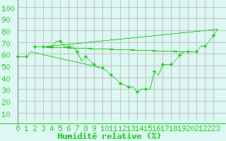 Courbe de l'humidit relative pour Sabadell