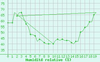 Courbe de l'humidit relative pour Ornskoldsvik Airport