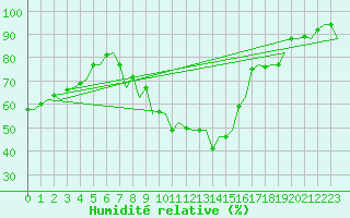 Courbe de l'humidit relative pour Luxembourg (Lux)