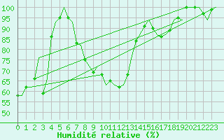 Courbe de l'humidit relative pour Milan (It)