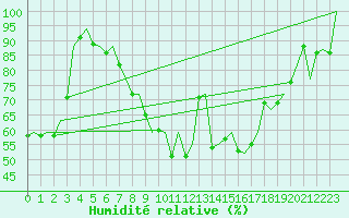Courbe de l'humidit relative pour Duesseldorf