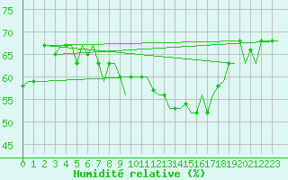 Courbe de l'humidit relative pour Oujda