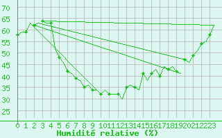Courbe de l'humidit relative pour Skelleftea Airport