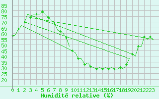 Courbe de l'humidit relative pour London / Heathrow (UK)