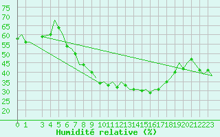 Courbe de l'humidit relative pour Milan (It)