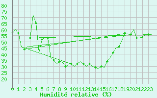 Courbe de l'humidit relative pour Poprad / Tatry